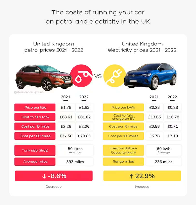 The costs of running your car on petrol and electricity in the UK